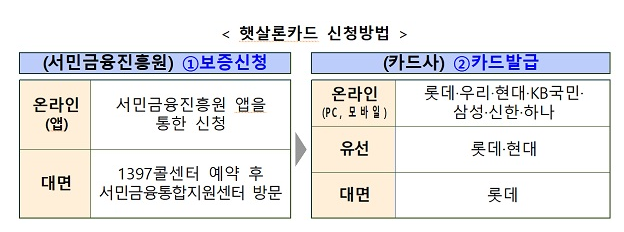 최저신용자에 발급 햇살론카드 27일 나온다_금융위원회