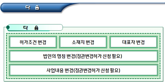 복지부 소관 비영리법인 설립허가 및 검토사항