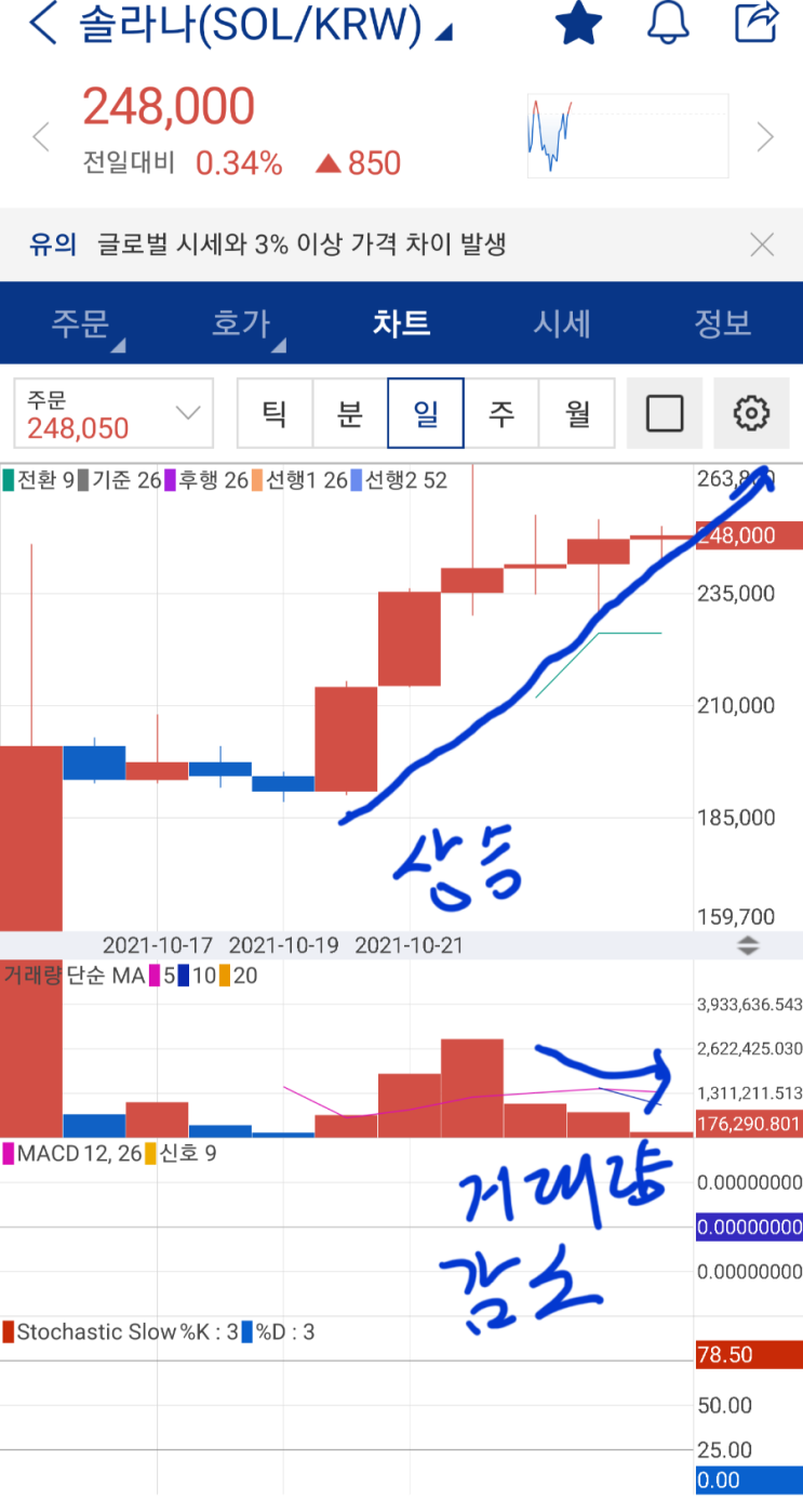  세럼 코인 오늘 시세와 차트 분석(솔라나 기반 코인)