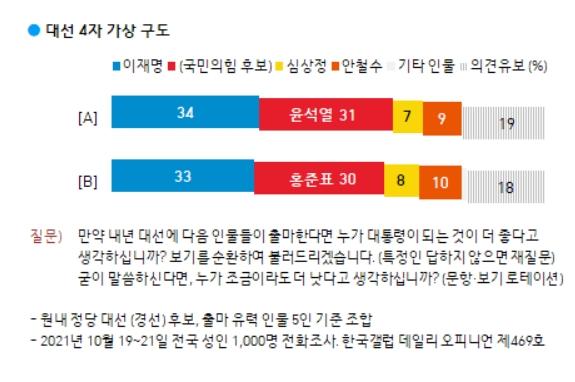 '접전'의 4자 가상 대결, '예측불가'의 다음 대선