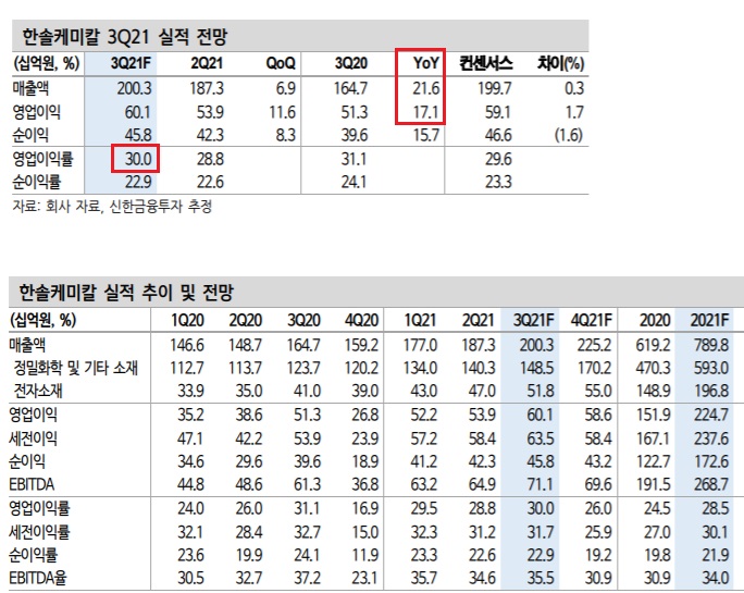 한솔케미칼 - 소재업체로서 위상이 강화되고 있다. 한솔케미칼 - 소재업체로서 위상이 강화되고 있다.