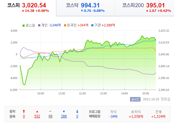  21.10.25 국내 증시 - v 와 V !