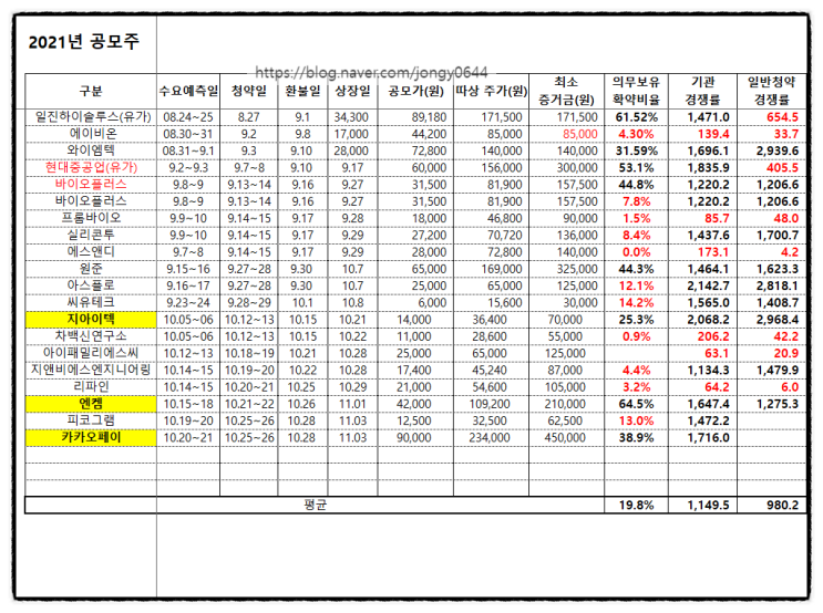 카카오페이 균등배정 1일차 경쟁률 16시 50분 기준, 경쟁률 (밤 10시까지 야간청약 연장) 현재 대신증권이 1주 배정받기 가장 유리