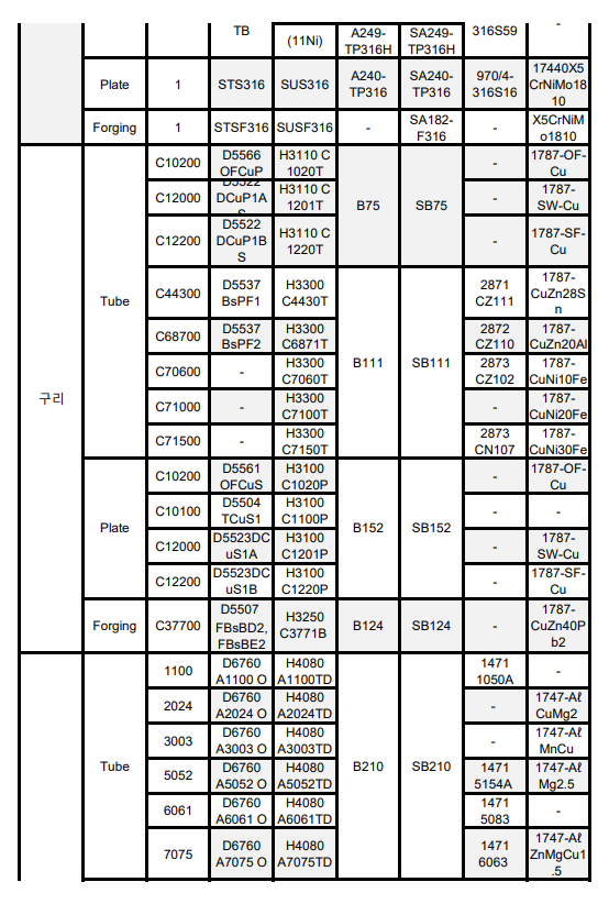 KS규격, JIS, ASTM, DIN, BS, ASME 동일사양 규격표 : 네이버 블로그