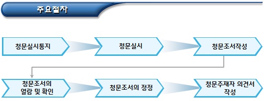 보건복지부 소관 비영리법인 관련 청문절차