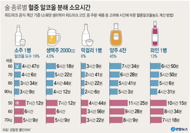 위드마크 음주 측정 공식 및 혈중알코올농도 대응