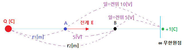 전자기학 제2장 전위차와 전위경도 (grad V) 전자기학 제2장 전위차와 전위경도 (grad V)