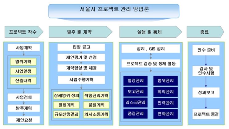 서울시는 어떻게 일할까? 서울시 프로젝트 관리 방법론 및 산출물 템플릿
