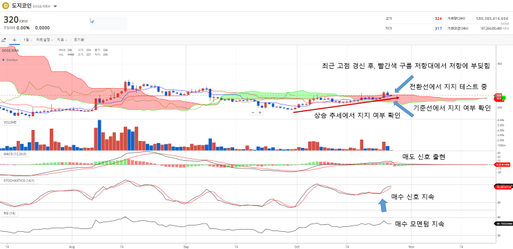  도지코인(DOGE)  시세 및 차트분석, 왜 떨어지나요?