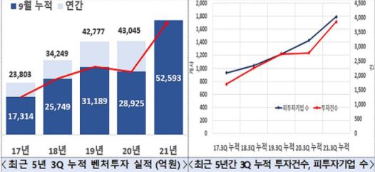  올해 누적 벤처투자가 사상 처음으로 5조가 넘었다는거 실화야?