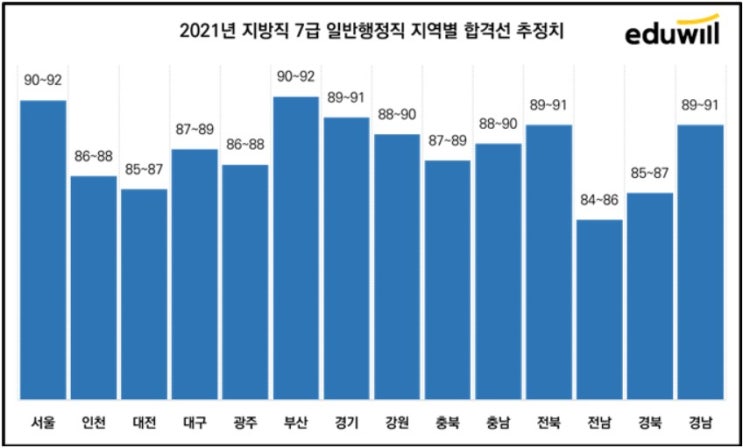 지방직 7급 '평균 90점도 안심할 수 없다?'