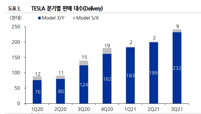 테슬라 -- 허츠 10만 대 주문에 천슬라 달성 테슬라 -- 허츠 10만 대 주문에 천슬라 달성