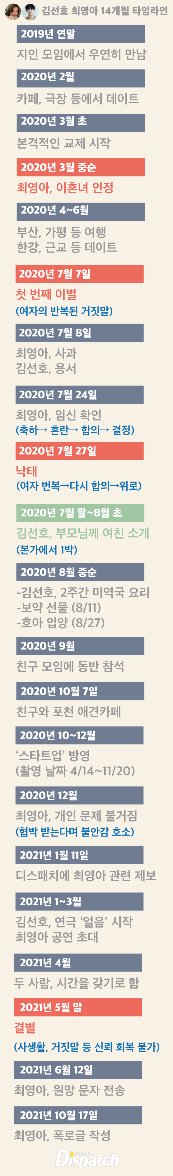 최영아 김선호 디스패치 연인이 생각하는 과거는 다를까 진실은 최영아 씨에게 묻습니다 김선호, 왜곡 12가지 진실 타임라인