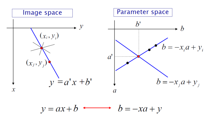  Edge Detection : Hough Transform