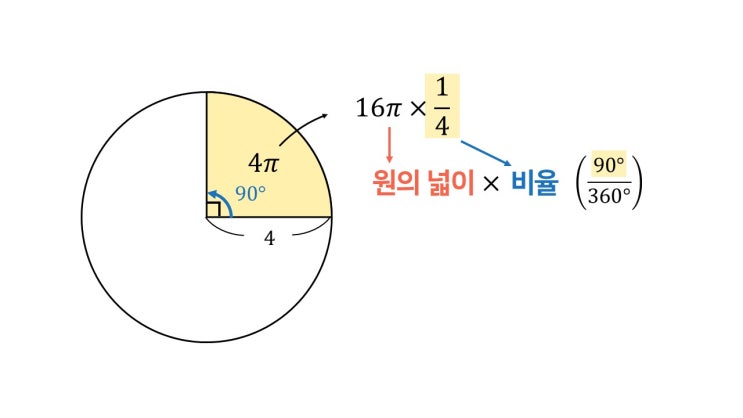  부채꼴 넓이 공식, 암기하지 않고 쉽게 풀기