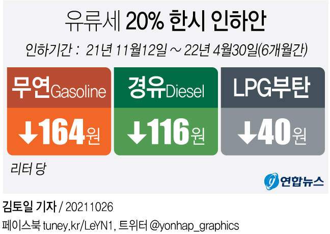 유류세 20% 역대 최대폭 인하…내달12일부터 휘발유ℓ당 164원↓(종합)