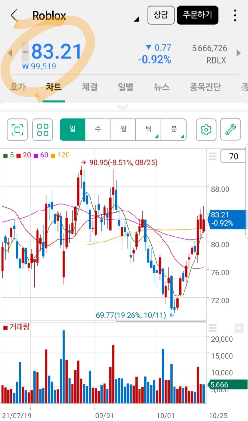 인간지표에 따라 로블록스(RBLX) 추가 매수 (feat. 메타버스 주식의 주가와 실적) : 네이버 블로그