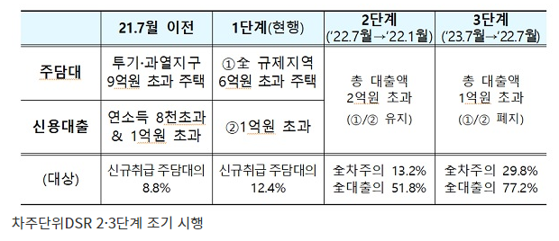 내년 1월부터 대출 2억 넘으면 개인별 DSR 규제…2금융권까지 관리 강화_금융위원회 내년 1월부터 대출 2억 넘으면 개인별 DSR 규제…2금융권까지 관리 강화_금융위원회