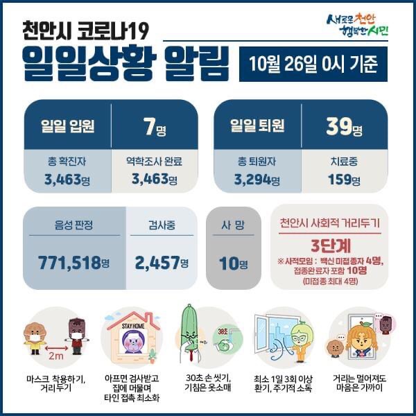 천안시 코로나19 확진자 7명 발생