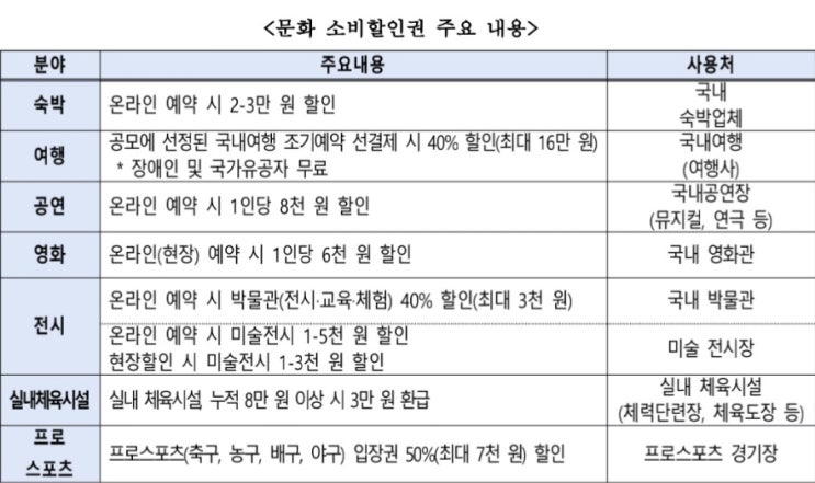  문화체육관광부 소비 할인권 7종 11월 다시 지원 시작해요
