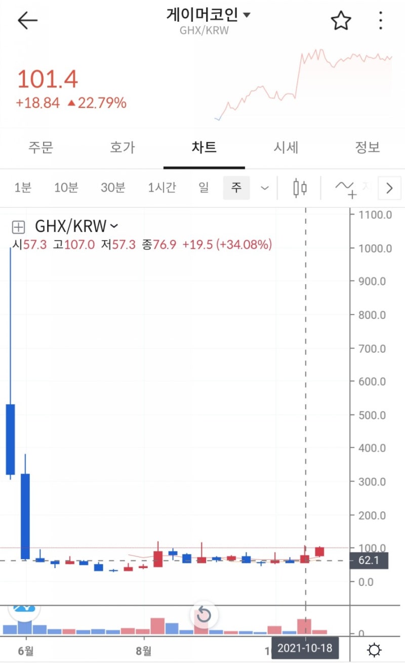 게이머 코인 연말 전망 악질김치 세력 COIN : 네이버 블로그