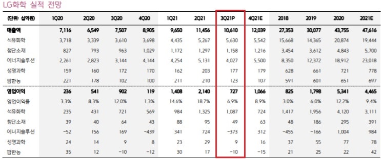 LG화학 - 악재는 반영되었다. 일회성 비용 감안 시 호실적