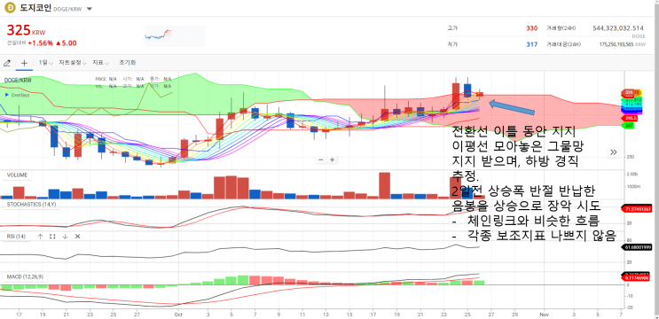  차트분석 : 도지 코인 및 세럼 코인 상승 전망 예측