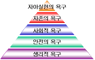 매슬로우 욕구 이론, ERG 이론과 2요인 이론