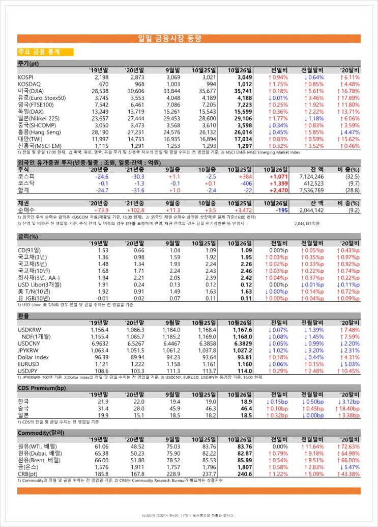 금융시장동향(21.10.26), 금융위원회