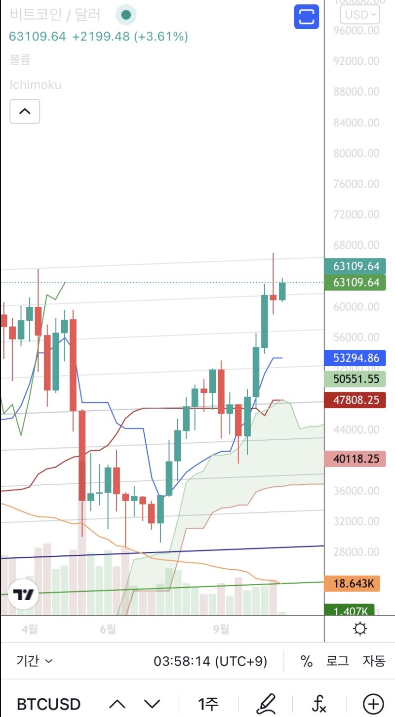 2021년 10월 26일 비트코인 새벽시황 : 네이버 블로그