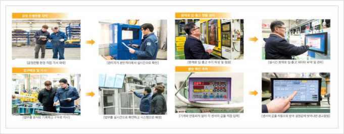  스마트 설비관리 시스템, 스마트제조
