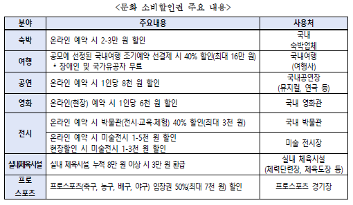  숙박‧여행‧공연‧전시‧영화‧실내체육시설‧프로스포츠 7개 분야 소비할인권 지원 재개