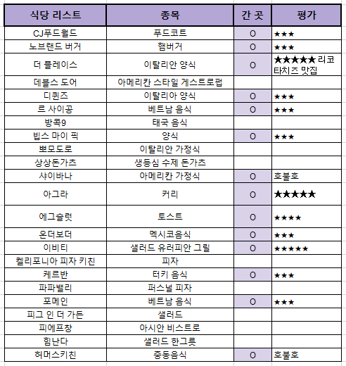  [코엑스 식당/카페 정리] 코엑스 스타필드 내의 식당/카페 정리(파르나스몰 미포함)