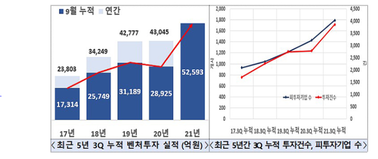 올해 누적 벤처투자 5조 2593억원…사상 첫 5조 돌파_중소벤처기업부 올해 누적 벤처투자 5조 2593억원…사상 첫 5조 돌파_중소벤처기업부