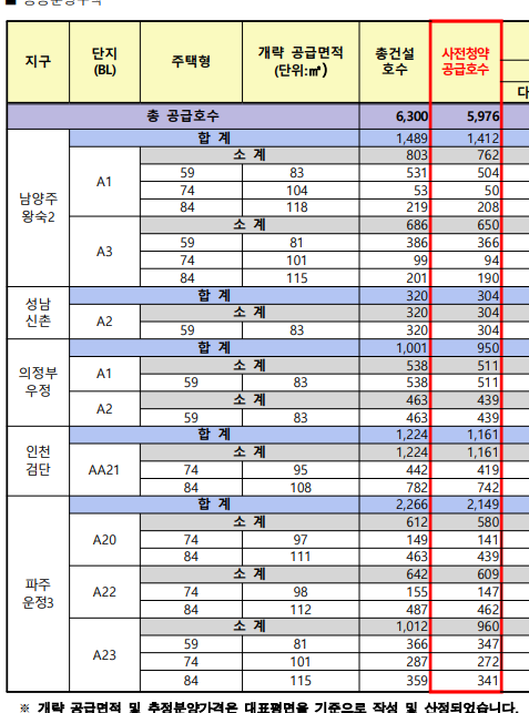  3기 신도시 2차 지구 공공분양 입주자 모집