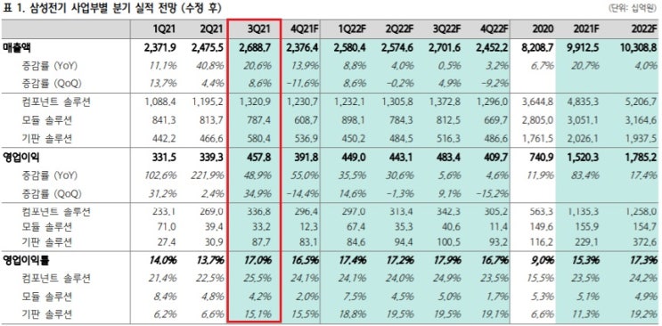 삼성전기 - 기판이 성장 주도, 이익의 질이 달라졌다. 삼성전기 - 기판이 성장 주도, 이익의 질이 달라졌다.
