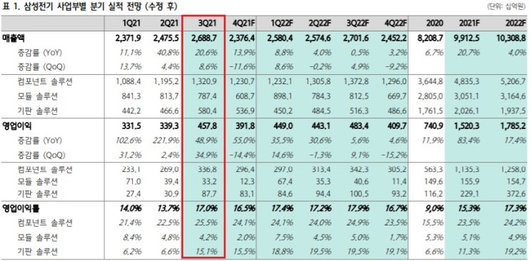 삼성전기 - 기판이 성장 주도, 이익의 질이 달라졌다.