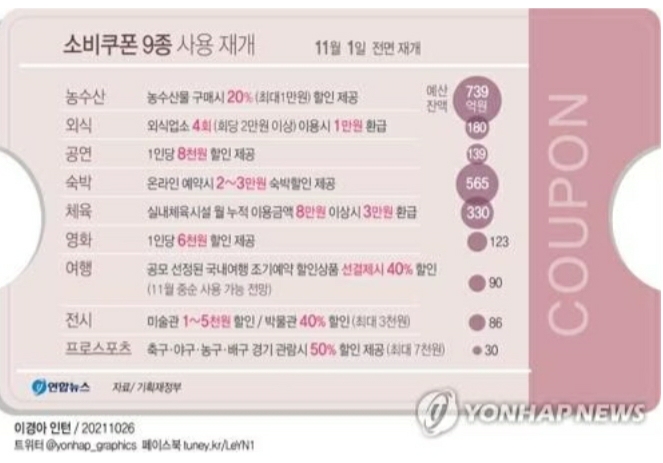 내달 1일부터 외식 등 9개 소비쿠폰 사용 재개…2천300억원어치