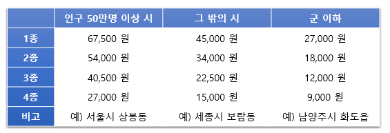  인허가 면허세(건축허가/개발행위허가) 기준