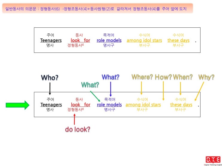 [동탄영어 DTE] 영작연습(220) - 정형조동사 do, does, did를 이용한 의문문 만들기(12) : do를 이용한 의문문 만들기(4)