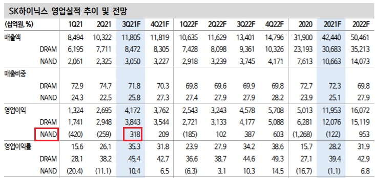 SK하이닉스 - 낸드 흑자전환 놀랍다
