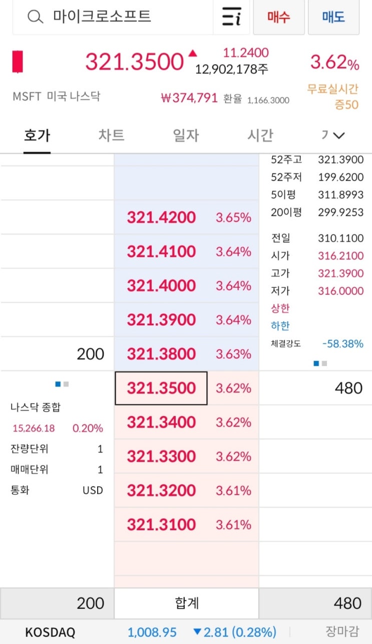  마이크로 소프트 신고가 달성 축하합니다