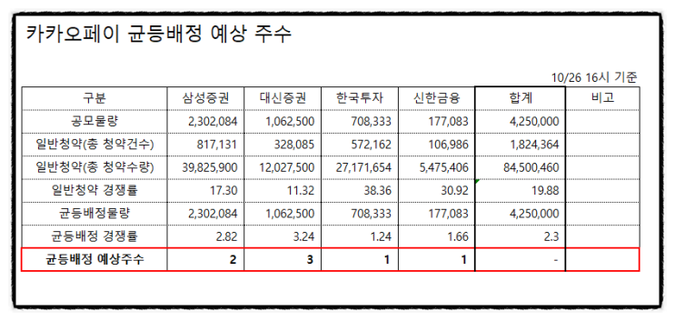 카카오페이 공모주 청약 최종 마감 경쟁률 균등배정 예상 주수 (상장일 대신증권 환불일) 외국인 의무보유확약 매도 주의, 2대주주 알리페이