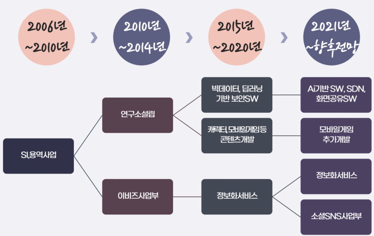 대구 IT기업, 알파시티 YH데이타베이스 채용