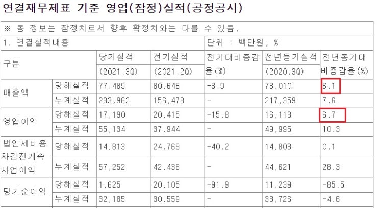 더존비즈온 하락 관련 - 자사주 처분에 따른 법인세 증가 더존비즈온 하락 관련 - 자사주 처분에 따른 법인세 증가