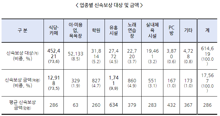 소상공인 손실보상 21.3분기 전체 규모는 80만개사, 2.4조원_중소벤처기업부 소상공인 손실보상 21.3분기 전체 규모는 80만개사, 2.4조원_중소벤처기업부