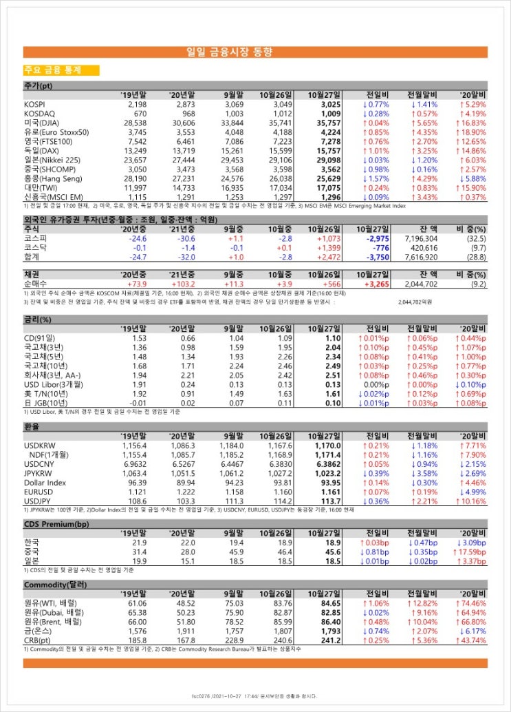 금융시장동향(21.10.27), 금융위원회