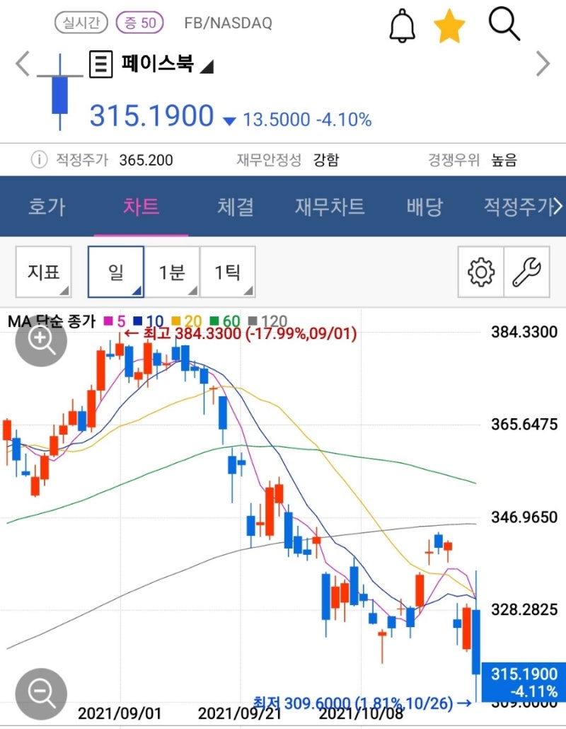 미국 FANG 페이스북 FB 주가 하락이유 및 주가 전망(ft.메타버스 대장주) : 네이버 블로그