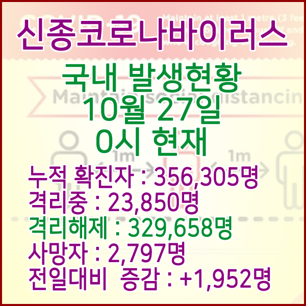  코로나19(코로나바이러스) 10월 27일 0시 국내(해외포함) 발병 356,305명 / 329,658명 완치 격리해제 / 사망자 2,797명