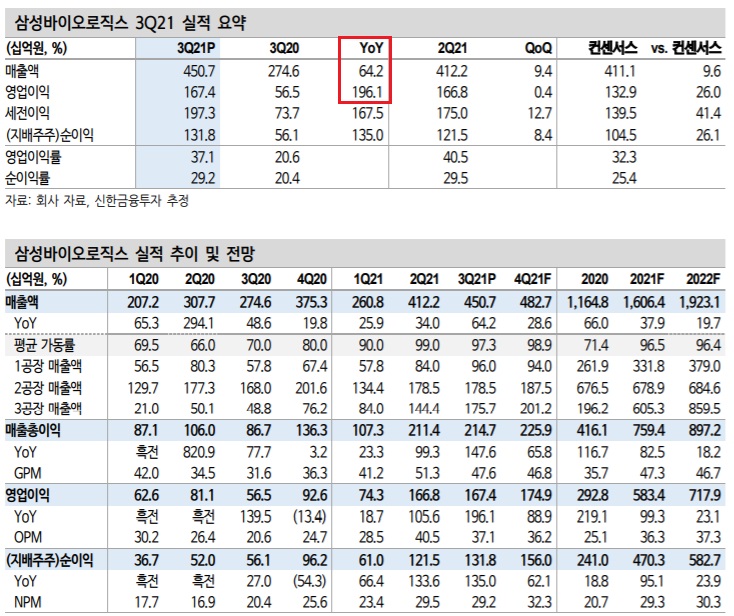 삼성바이오로직스 - 가동률 상승, 3분기 서프라이즈 실적 삼성바이오로직스 - 가동률 상승, 3분기 서프라이즈 실적